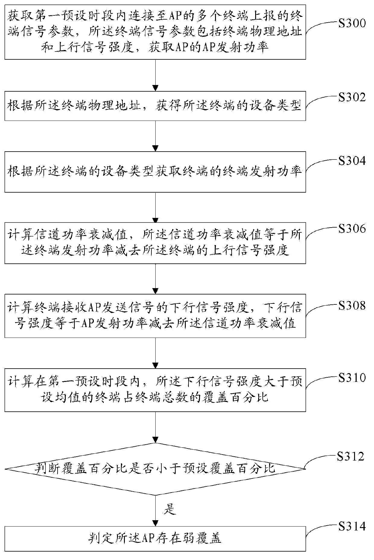 WLAN (wireless local area network) wireless signal coverage quality evaluation method and device