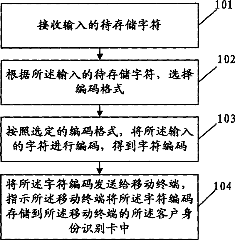 Data storing and reading method, device and system for client identification card