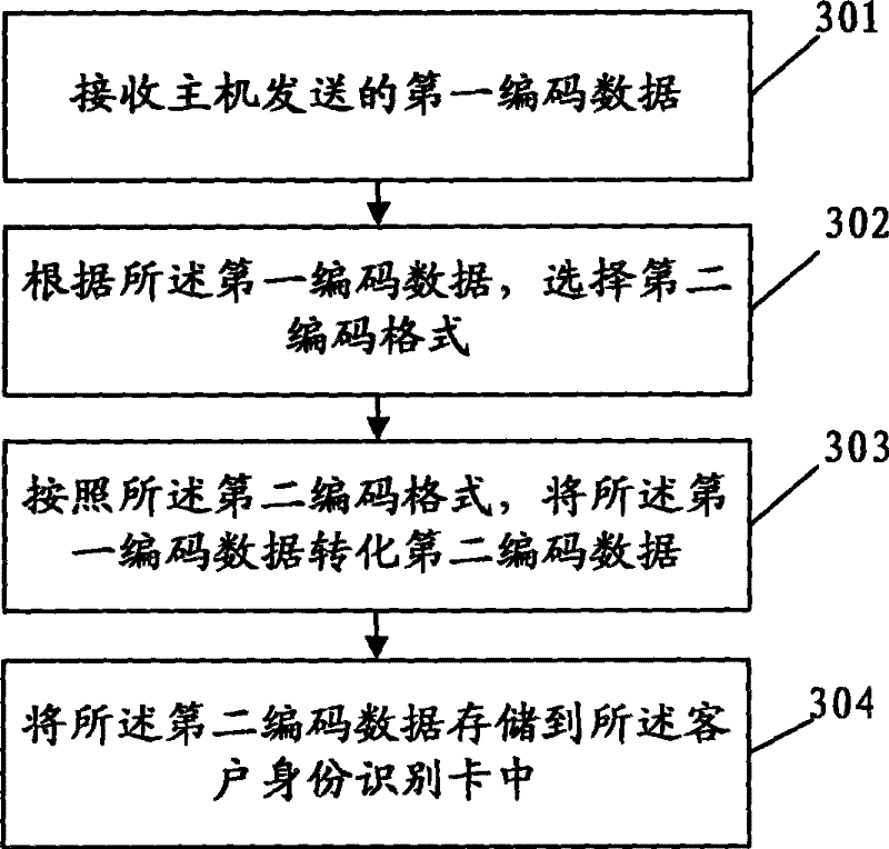 Data storing and reading method, device and system for client identification card