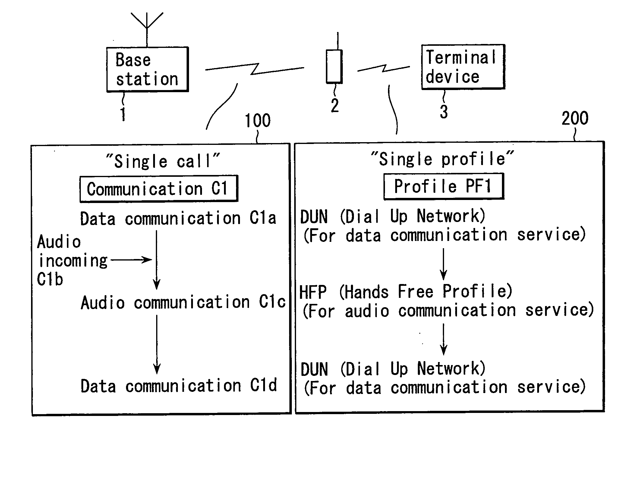 Method for communication control and wireless communication system