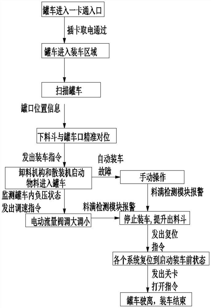 Pulverized coal ash unmanned operation loading method and system