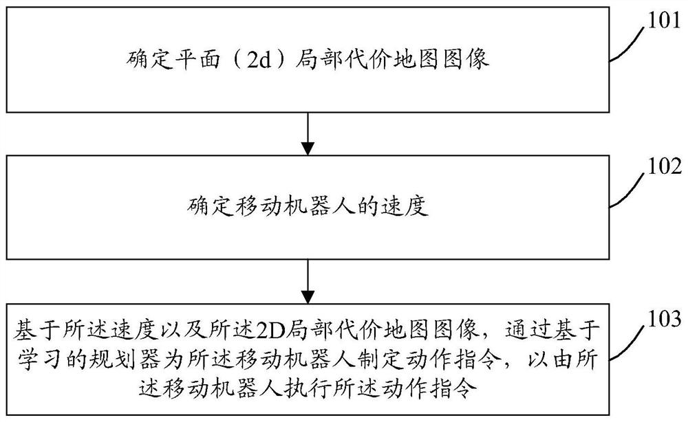 A mobile robot local motion planning method and device