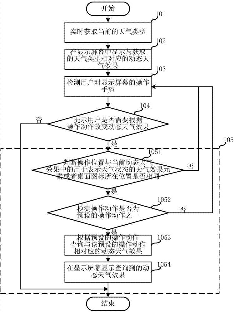 Method for dynamic effect interaction and mobile terminal