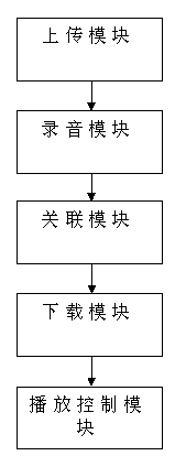 System for associating ppt document with audio