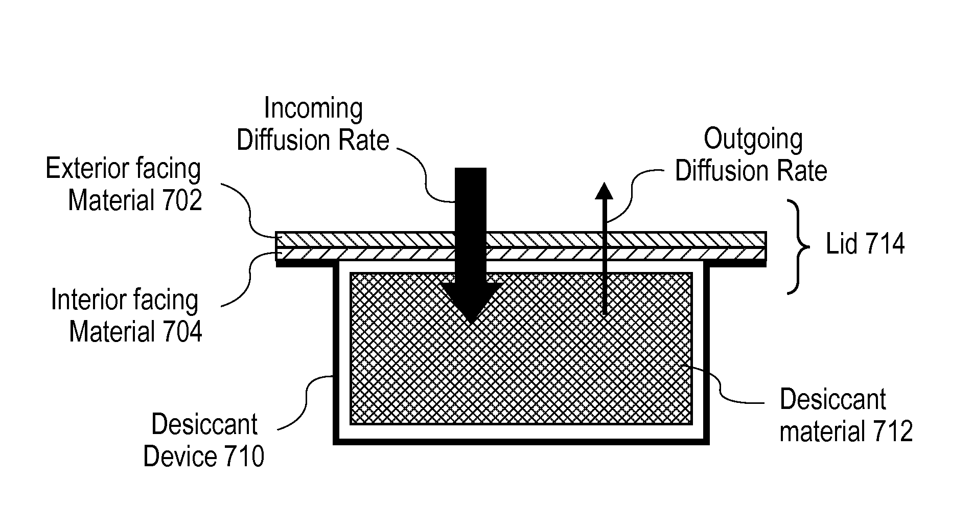 Magnetic storage device with humidity control device incorporating a differentially permeable membrane
