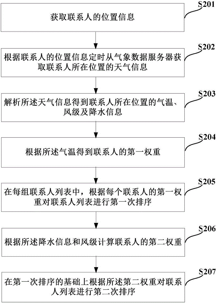 Instant communication tool contact person ordering method and device