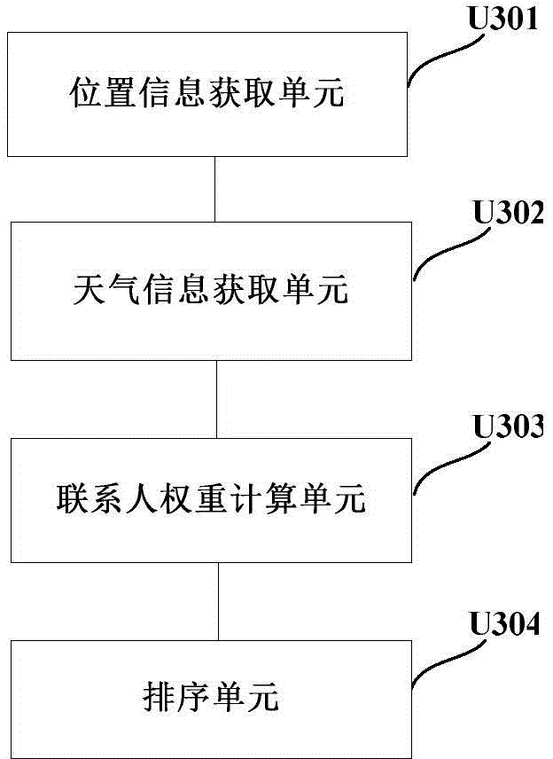 Instant communication tool contact person ordering method and device