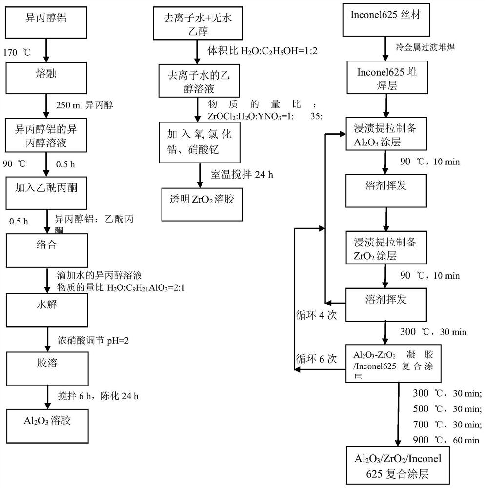 A preparation method for composite anti-corrosion coating on inner wall of garbage incinerator