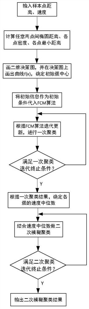 Improved fuzzy clustering method based on millimeter wave radar