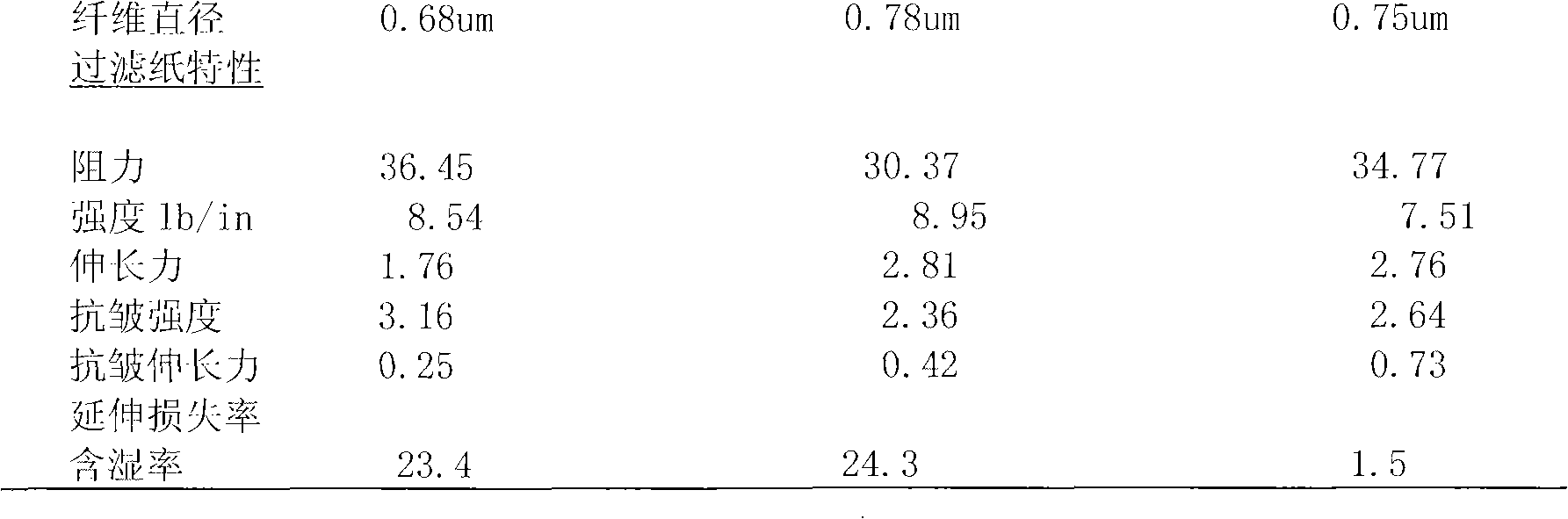 Low-boron glass for glass fiber, glass fiber and manufacturing method of glass fiber