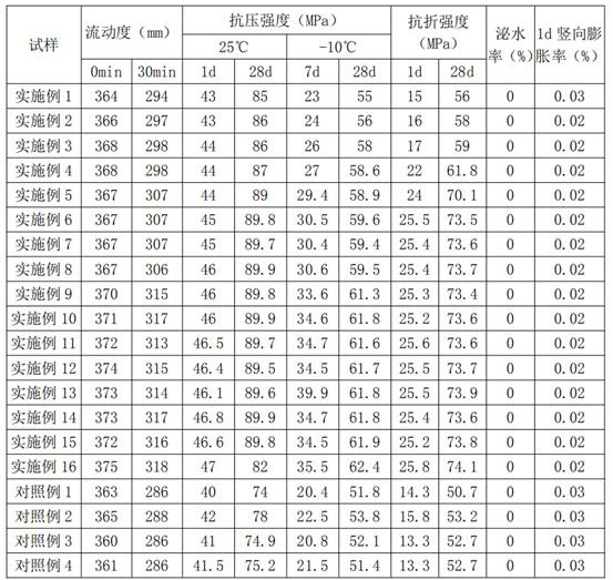 Grouting material for sleeve connection of prefabricated concrete components of prefabricated buildings and preparation method thereof