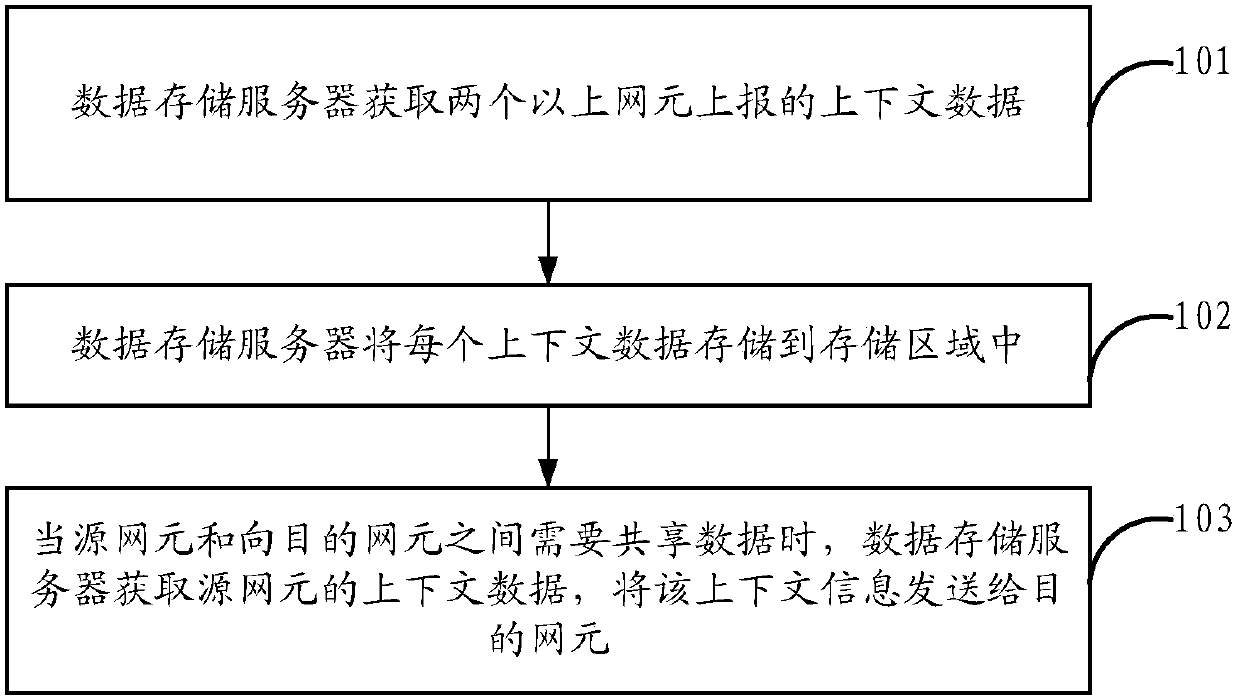 Data sharing method, servers, computer readable storage medium and system