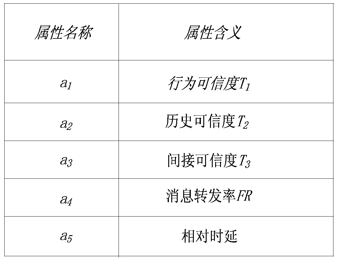 Data forwarding method with black hole attack detection function