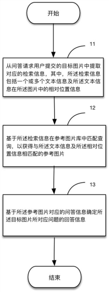 A question and answer processing method and device based on image recognition