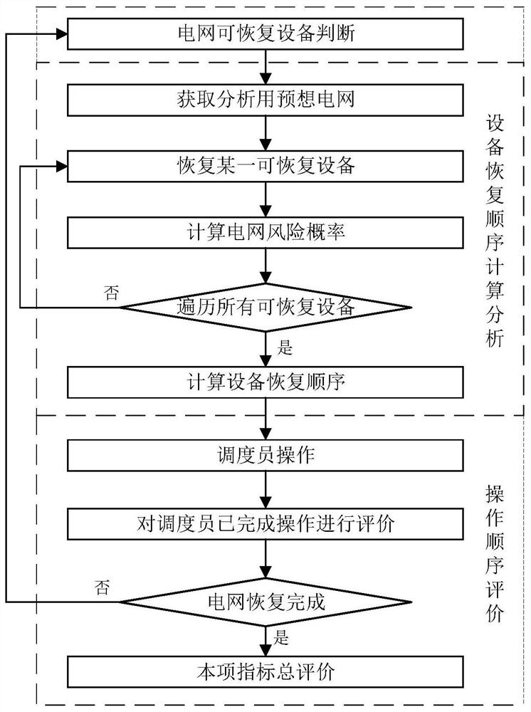 Post-fault recoverable equipment operation sequence evaluation method, device and system