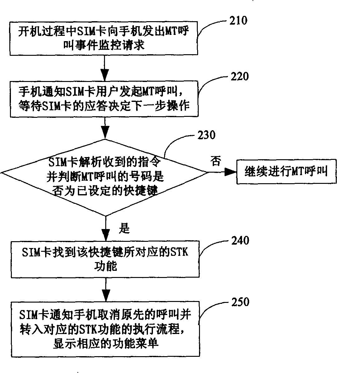 Method for calling STK/UTK function by rapid key and related user identifying module