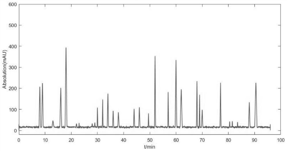 A method for establishing hplc fingerprint of Cyclocarya granules