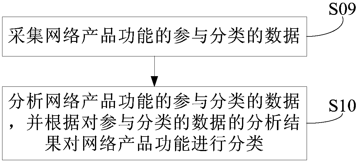 Method and system for classifying network product functions