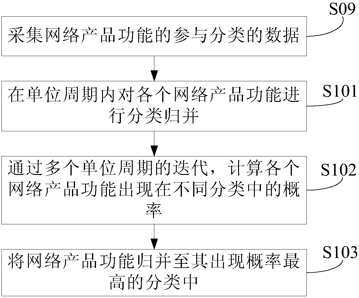 Method and system for classifying network product functions