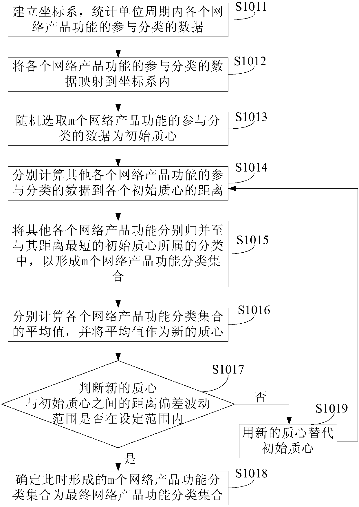 Method and system for classifying network product functions