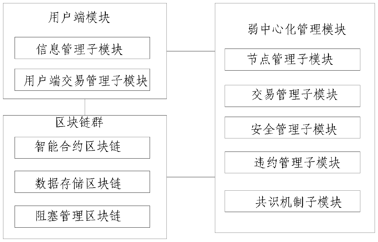 Distributed energy weak centralized transaction management system based on alliance block chain