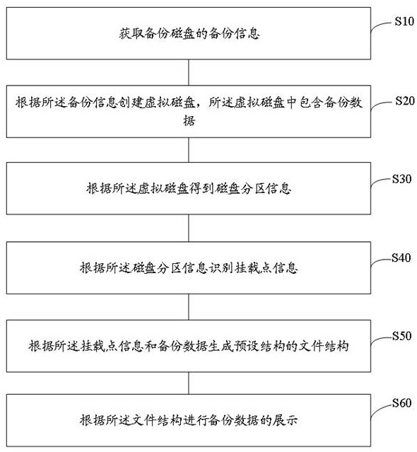 Backup data display method and device, equipment and storage medium