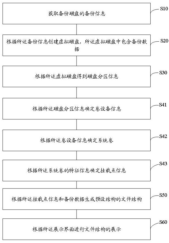 Backup data display method and device, equipment and storage medium