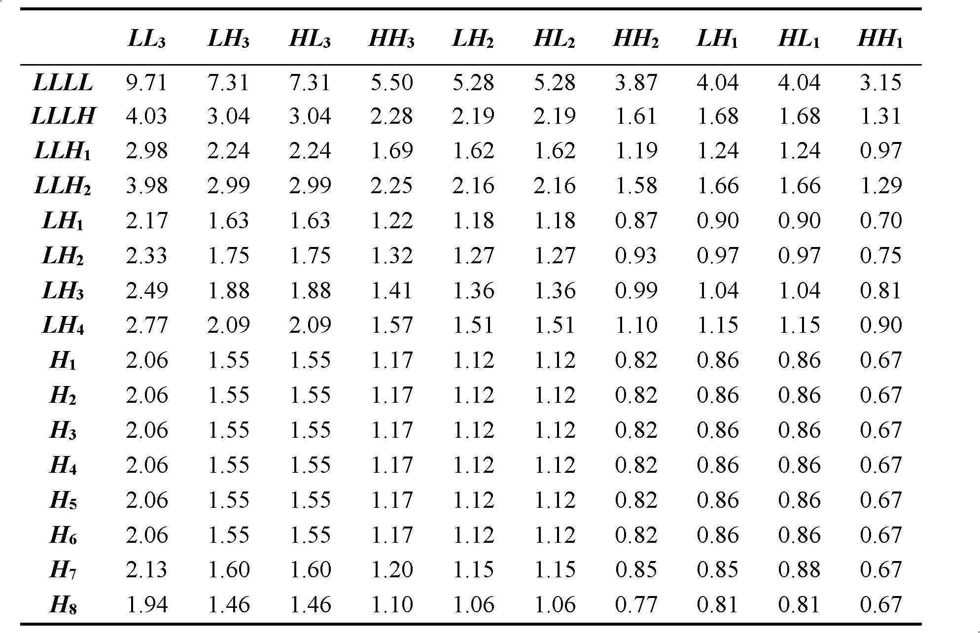 Video coding method based on important probability balanced tree