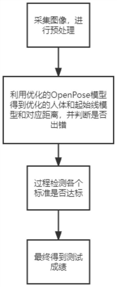 Standing long jump test method based on optimized OpenPose model