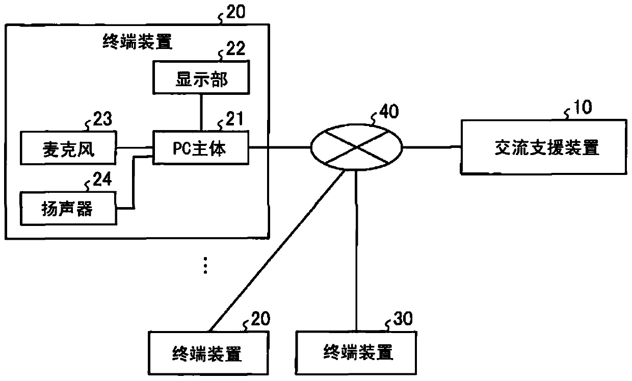 Communication support device and communication support method