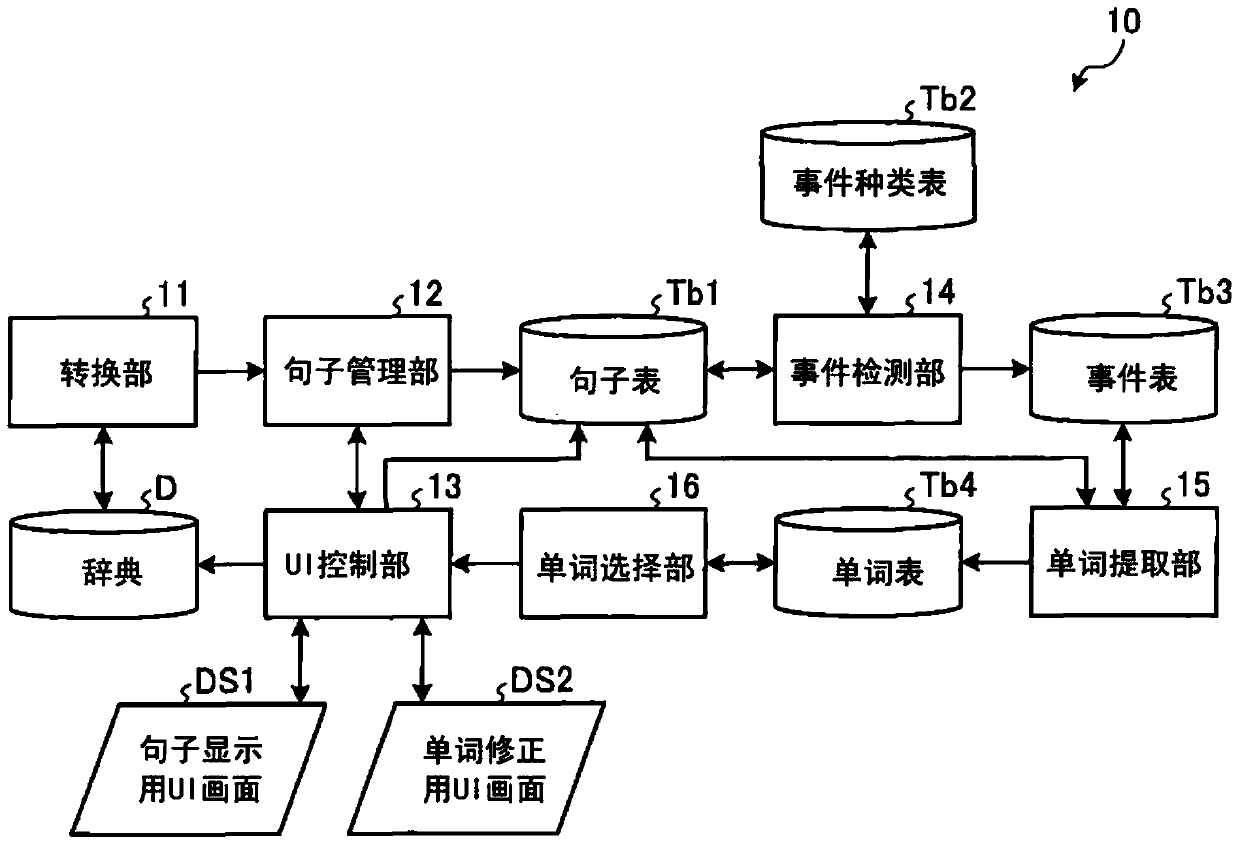 Communication support device and communication support method