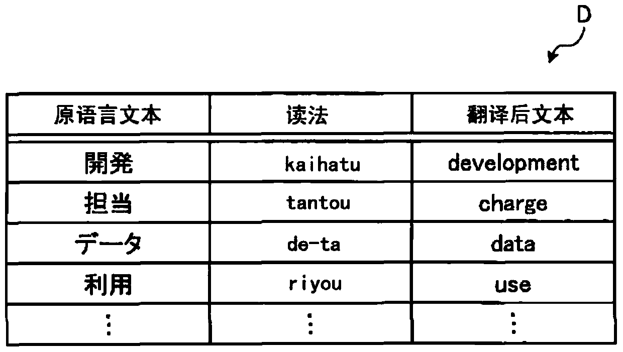 Communication support device and communication support method