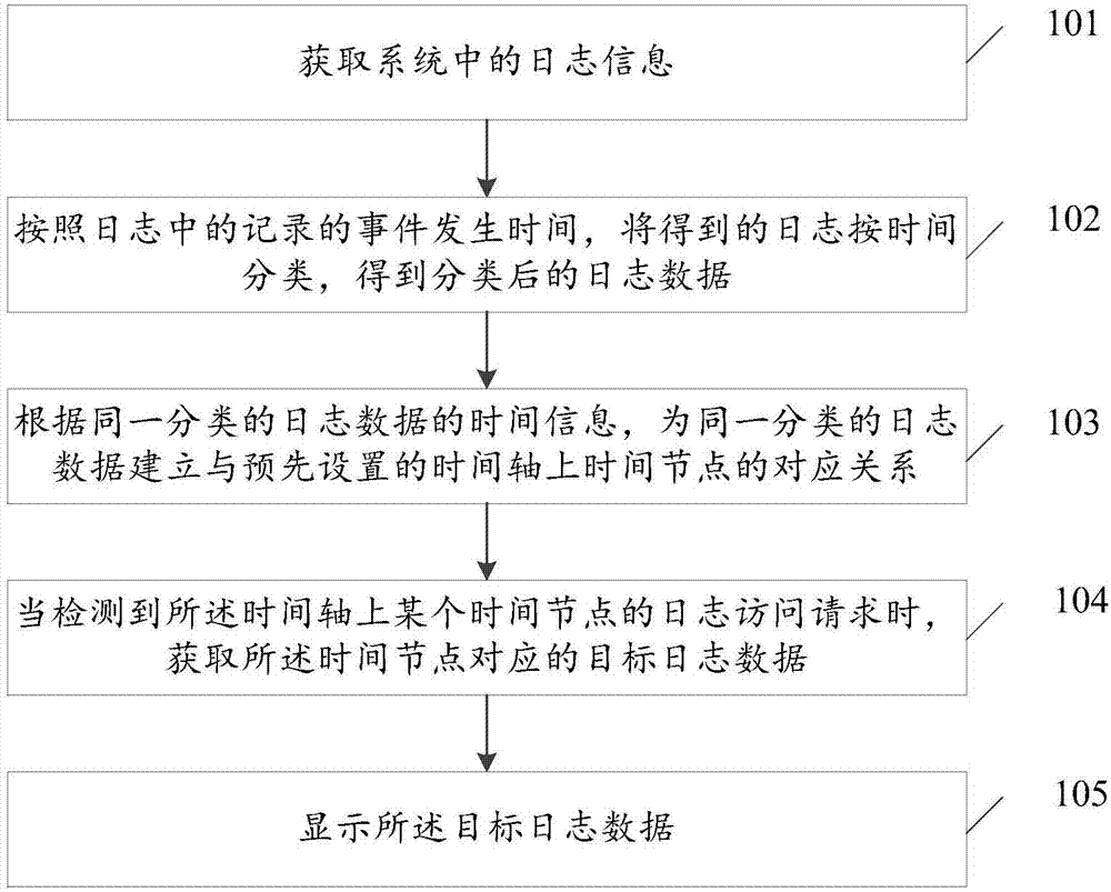 Log displaying method and device