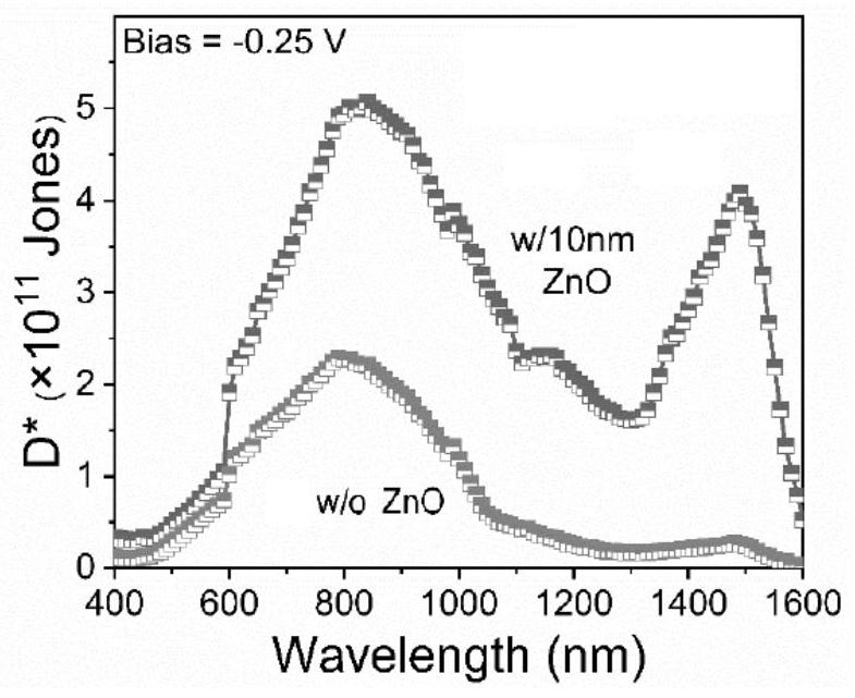 A kind of preparation method of silicon-based wide-spectrum photodetector