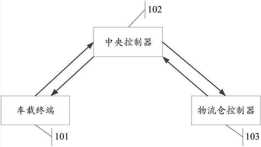 Logistic carrying scheduling system and method