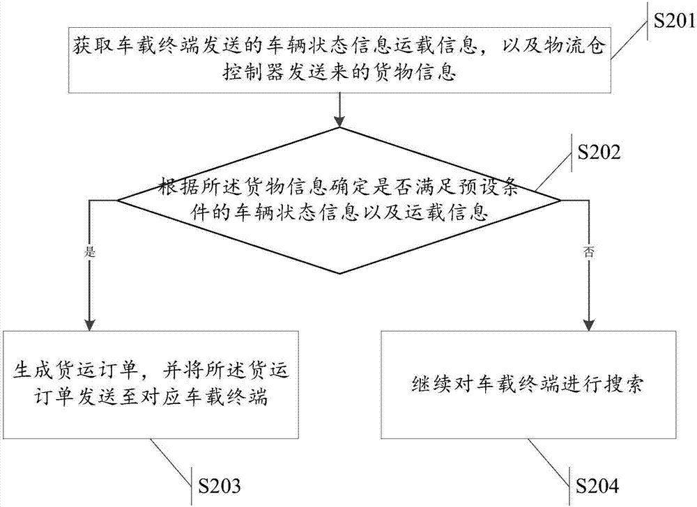 Logistic carrying scheduling system and method