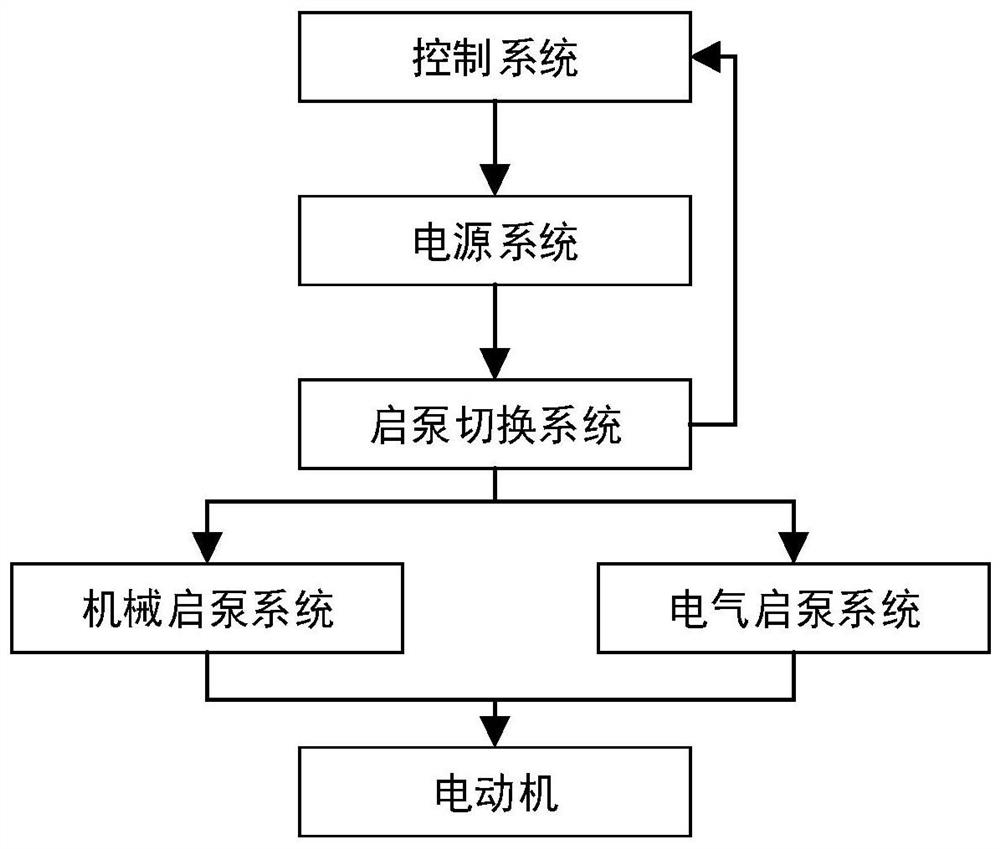 Integrated electrical and mechanical pump starting device