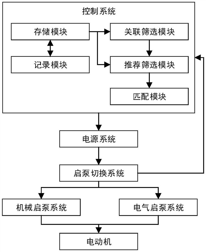 Integrated electrical and mechanical pump starting device