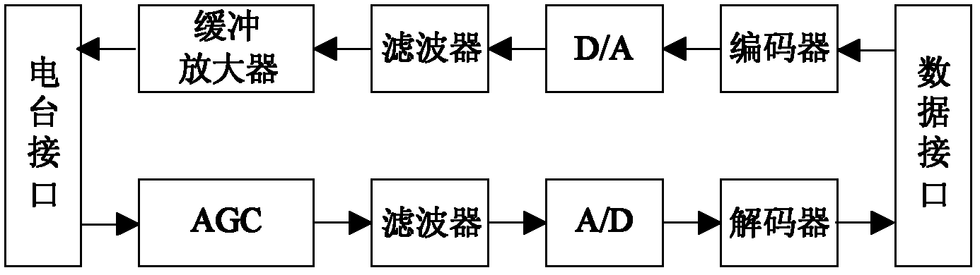 Shortwave modulator/demodulator and modulation/demodulation method thereof