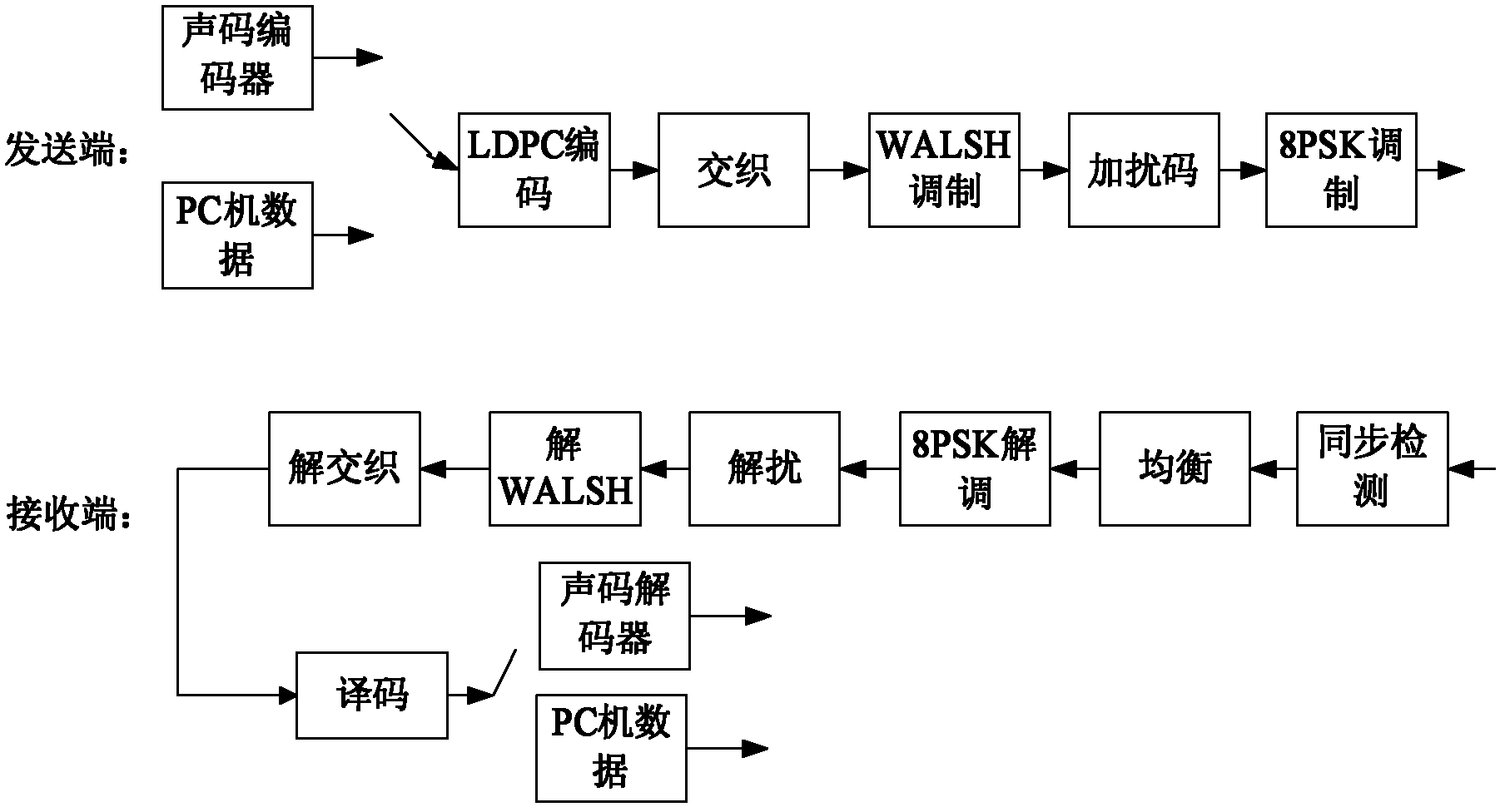 Shortwave modulator/demodulator and modulation/demodulation method thereof