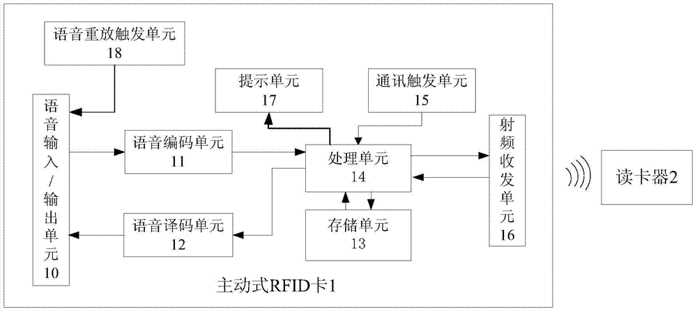 Active rfid card, voice communication system and method