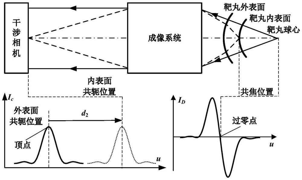 Differential confocal fixed surface interference target shot inner surface defect detection method and device