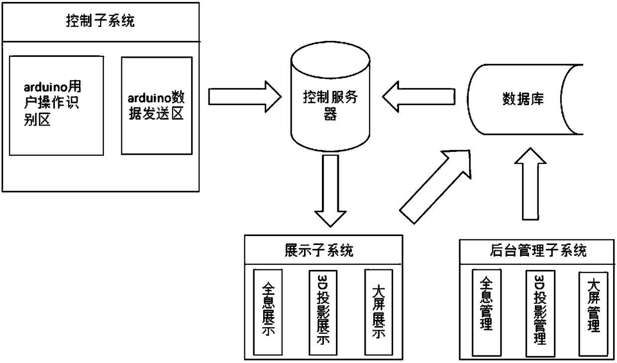 Arduino-based multi-device interactive display control system and method