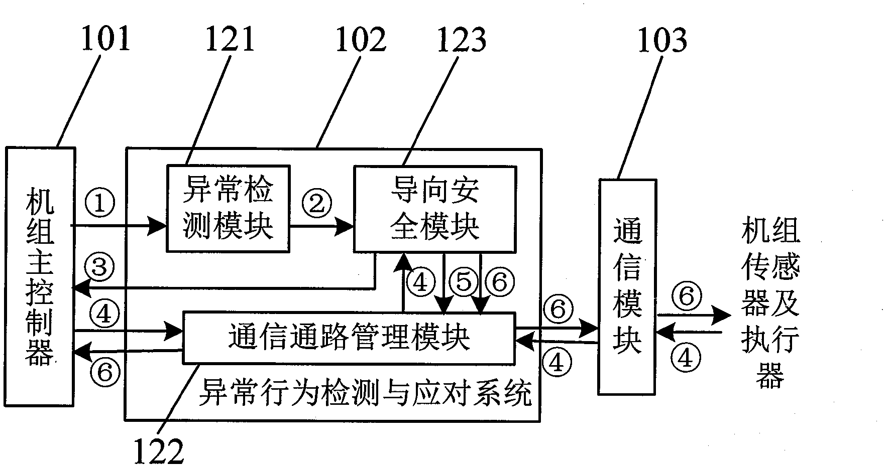 Abnormal behavior detection and guide safety method for control software of wind generation set