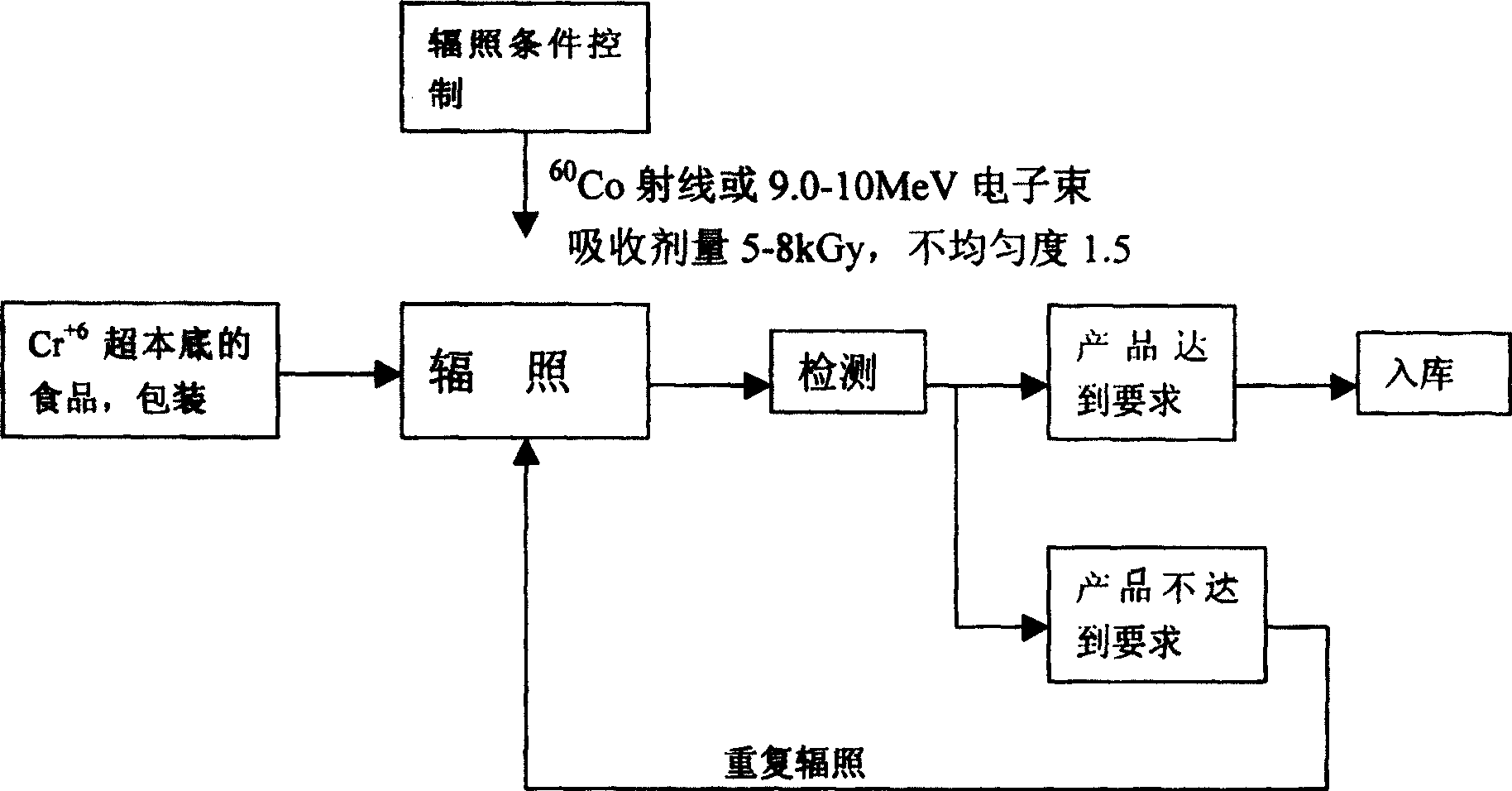 Method of ray irradiation for reducing chromic ion valence state in foodstuff