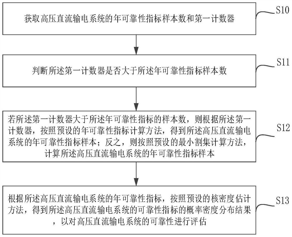 Reliability evaluation method, device and apparatus of high-voltage direct-current power transmission system, and medium