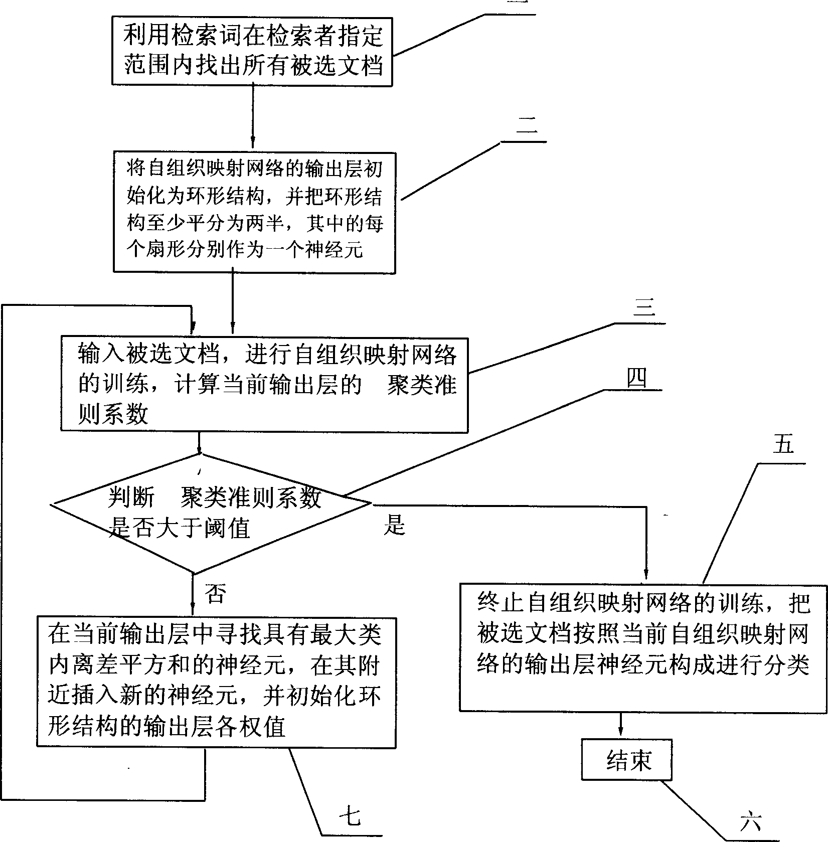 Self-organized mapping network based document clustering method