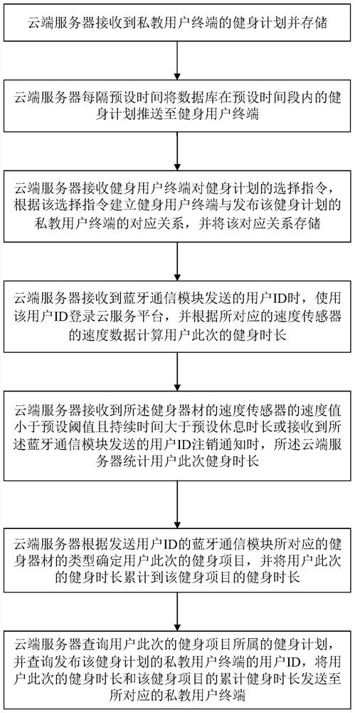 A user motion data transmission system and method for personal training