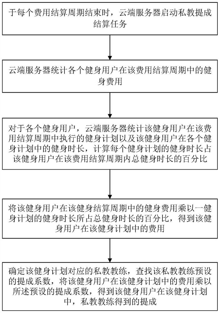 A user motion data transmission system and method for personal training