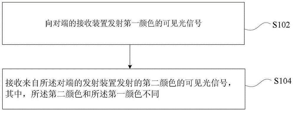 Signal transmission method, device and system